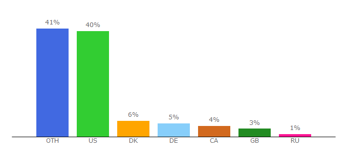 Top 10 Visitors Percentage By Countries for webster-dictionary.org