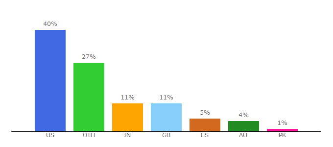 Top 10 Visitors Percentage By Countries for websynthesis.com