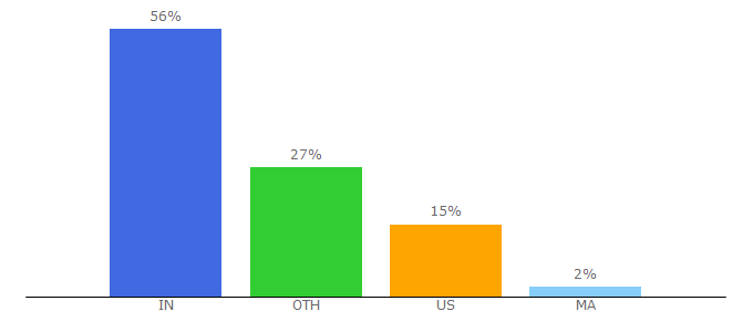 Top 10 Visitors Percentage By Countries for webtechcoupons.com