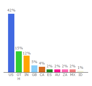 Top 10 Visitors Percentage By Countries for webtrends.about.com