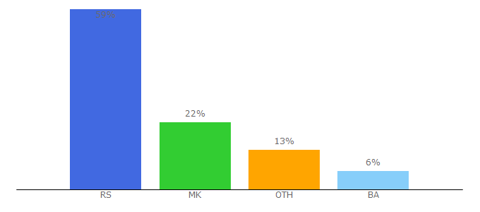 Top 10 Visitors Percentage By Countries for webtribune.rs