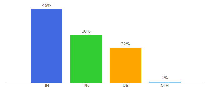 Top 10 Visitors Percentage By Countries for webupdatesdaily.com