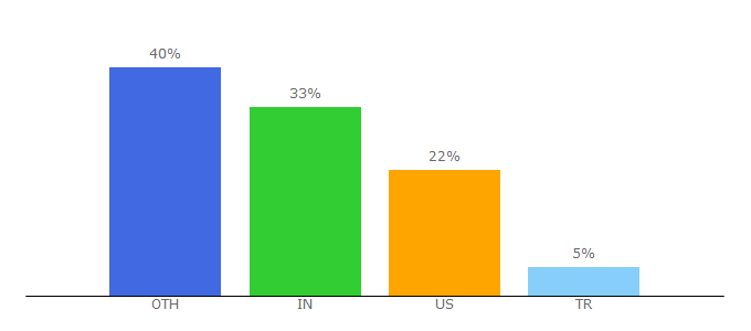 Top 10 Visitors Percentage By Countries for webviewgold.com