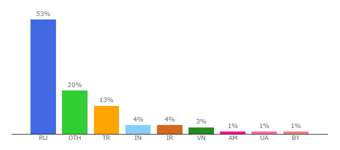 Top 10 Visitors Percentage By Countries for webvisor.com