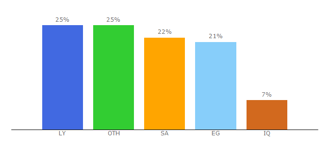 Top 10 Visitors Percentage By Countries for webw3s.blogspot.com