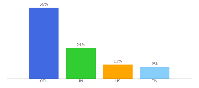 Top 10 Visitors Percentage By Countries for webyzer.com