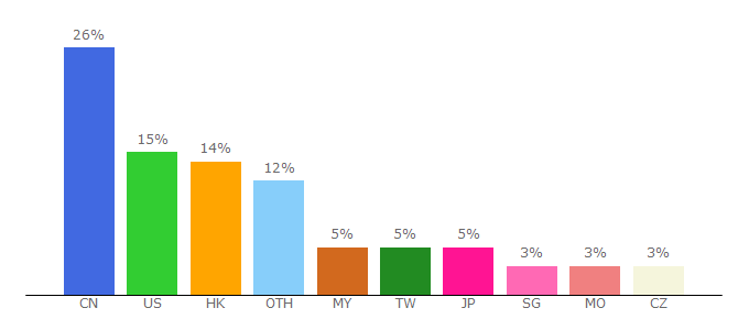 Top 10 Visitors Percentage By Countries for wechat.com