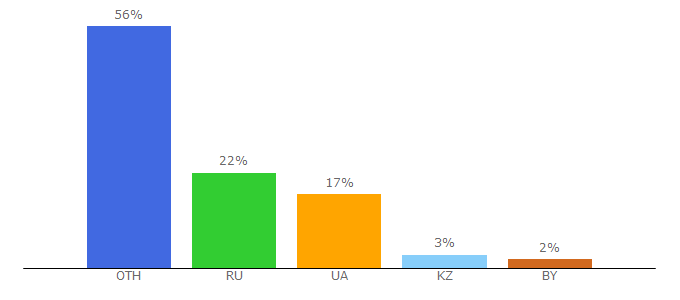 Top 10 Visitors Percentage By Countries for weddingmagazine.com.ua