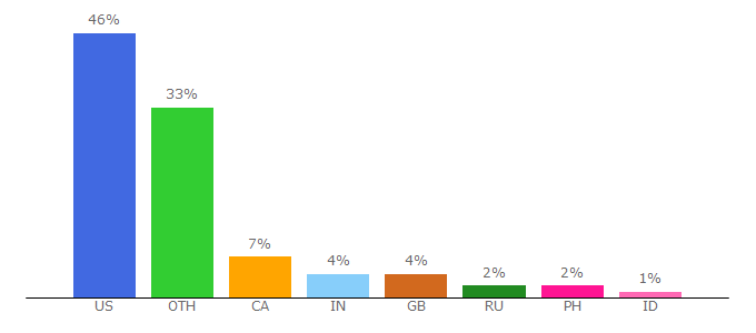 Top 10 Visitors Percentage By Countries for weddingomania.com