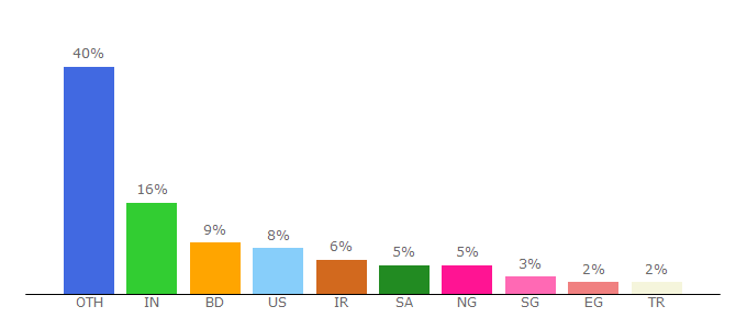 Top 10 Visitors Percentage By Countries for wedevs.com