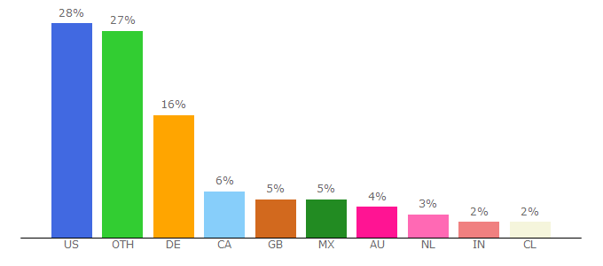 Top 10 Visitors Percentage By Countries for weedseedshop.com