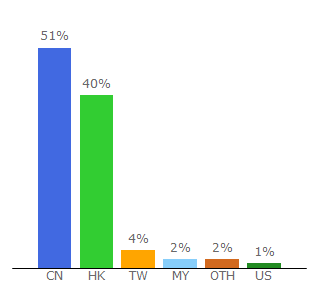 Top 10 Visitors Percentage By Countries for weekendhk.com