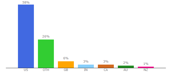 Top 10 Visitors Percentage By Countries for weekinweird.com