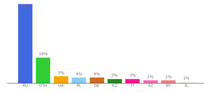 Top 10 Visitors Percentage By Countries for wefit.ru