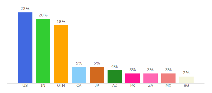 Top 10 Visitors Percentage By Countries for weforum.org