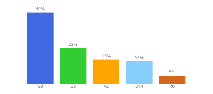 Top 10 Visitors Percentage By Countries for wefut.com