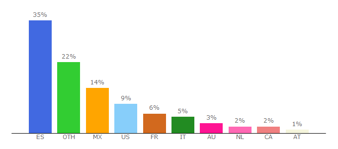 Top 10 Visitors Percentage By Countries for wegow.com