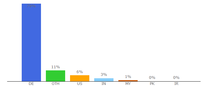 Top 10 Visitors Percentage By Countries for weiterbildung.rwth-aachen.de