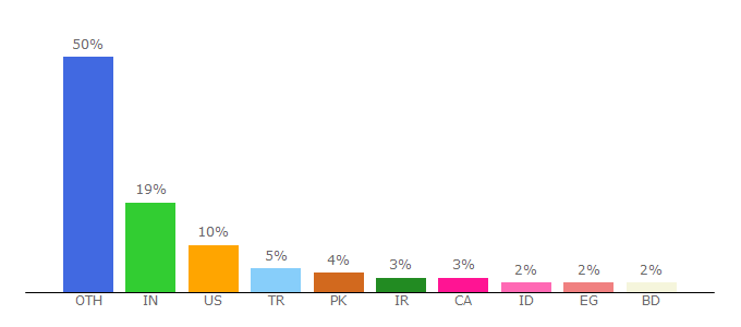 Top 10 Visitors Percentage By Countries for welaunch.io
