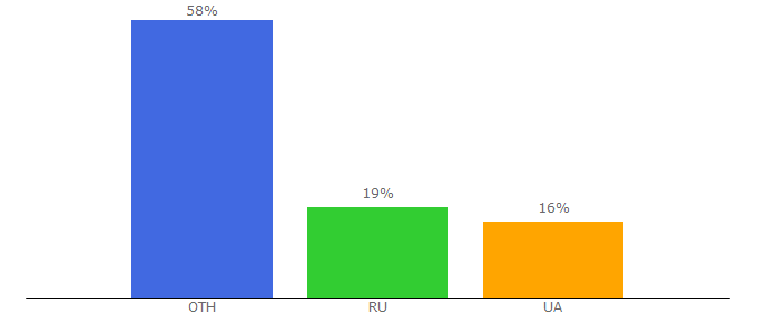 Top 10 Visitors Percentage By Countries for welcometoma.com