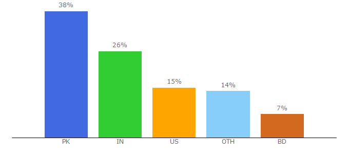 Top 10 Visitors Percentage By Countries for weldingchamps.com