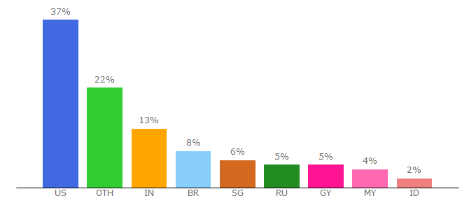 Top 10 Visitors Percentage By Countries for weletranslation.com