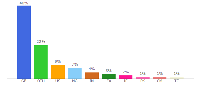 Top 10 Visitors Percentage By Countries for wellcome.ac.uk