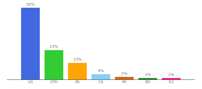 Top 10 Visitors Percentage By Countries for wellkeptwallet.com