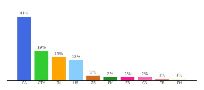 Top 10 Visitors Percentage By Countries for wellness.uwo.ca