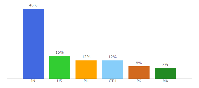 Top 10 Visitors Percentage By Countries for wellness99.com