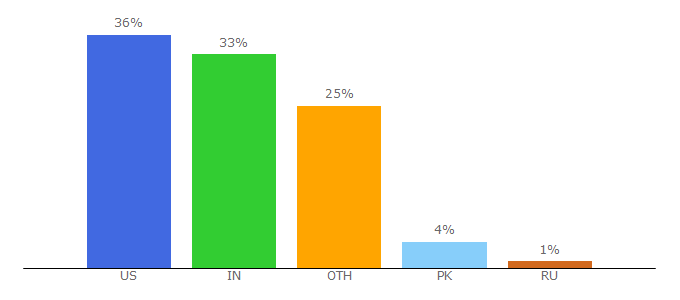 Top 10 Visitors Percentage By Countries for wellordie.com