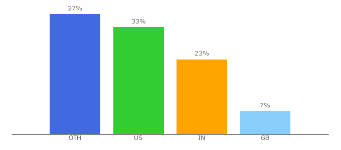 Top 10 Visitors Percentage By Countries for wellsphere.com