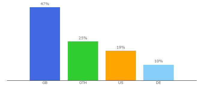 Top 10 Visitors Percentage By Countries for welove2ski.com