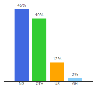 Top 10 Visitors Percentage By Countries for welovemp3.com