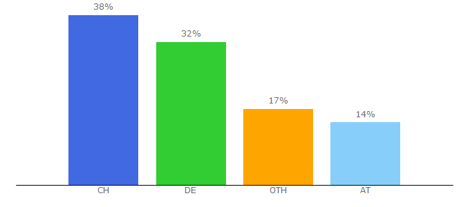 Top 10 Visitors Percentage By Countries for weltwoche.ch