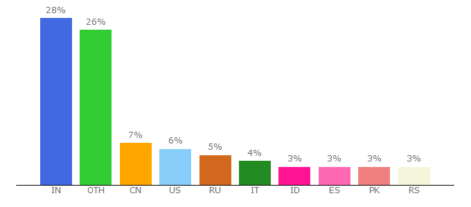 Top 10 Visitors Percentage By Countries for wenzhixin.net.cn