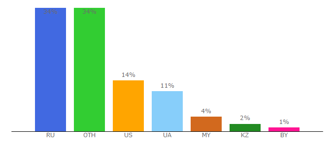 Top 10 Visitors Percentage By Countries for weplay.tv