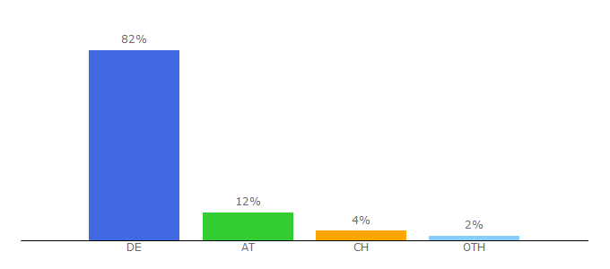 Top 10 Visitors Percentage By Countries for werkzeug-news.de