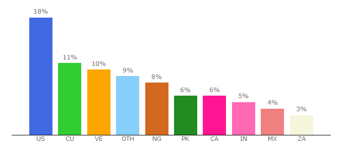 Top 10 Visitors Percentage By Countries for weshareabundance.com