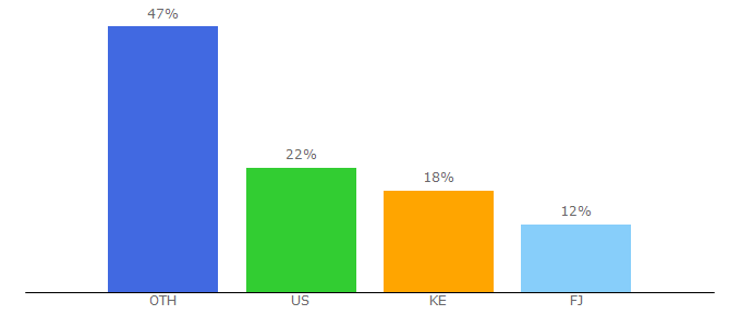 Top 10 Visitors Percentage By Countries for wespeakrugby.com