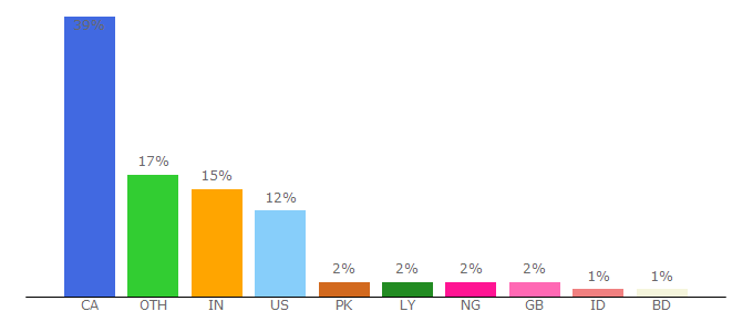 Top 10 Visitors Percentage By Countries for westerncalendar.uwo.ca