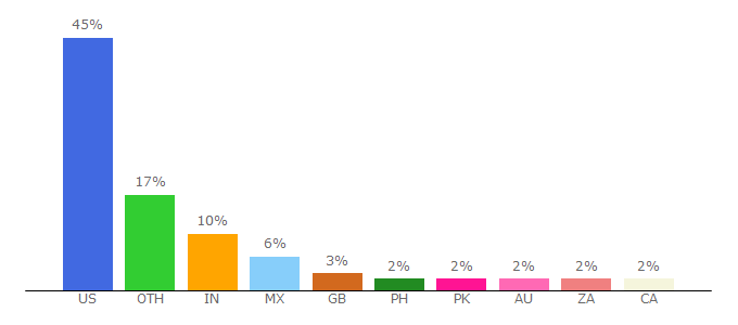 Top 10 Visitors Percentage By Countries for westoahu.hawaii.edu