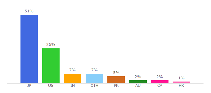 Top 10 Visitors Percentage By Countries for wethrift.com