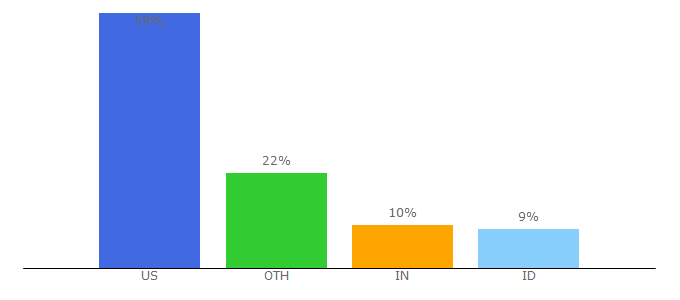 Top 10 Visitors Percentage By Countries for wetv.com