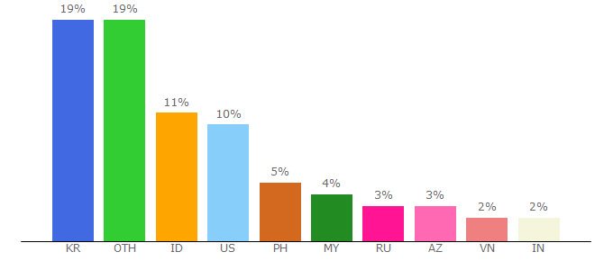 Top 10 Visitors Percentage By Countries for weverse.io