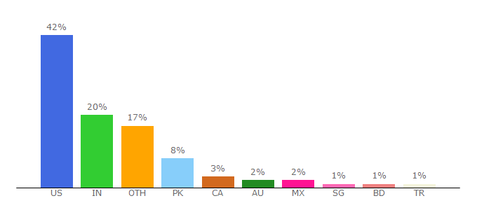 Top 10 Visitors Percentage By Countries for wfmj.com