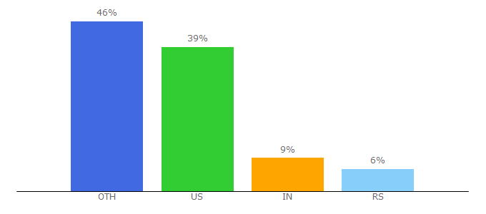 Top 10 Visitors Percentage By Countries for wfmu.org