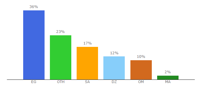 Top 10 Visitors Percentage By Countries for wgams.com