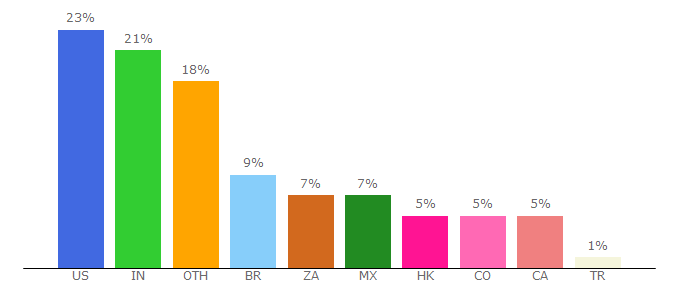 Top 10 Visitors Percentage By Countries for wgsn.com