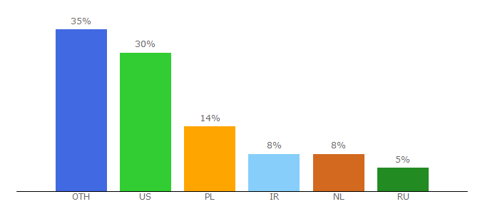 Top 10 Visitors Percentage By Countries for whaleclub.co